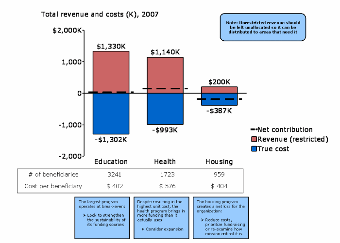 Revenue Cost