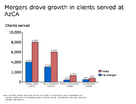 Chart: AzCA mergers drove down cost per client