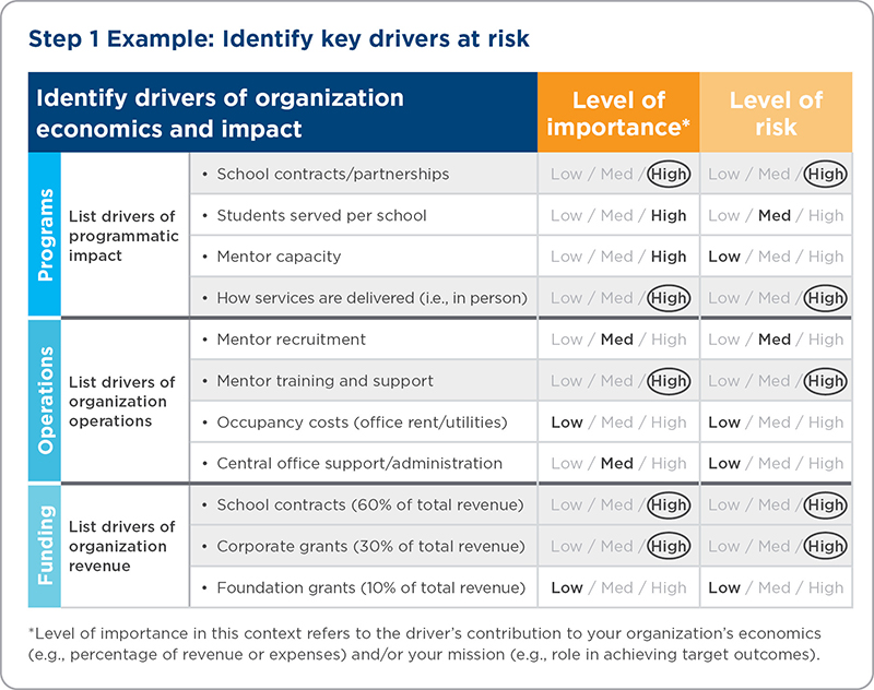 Making Sense Of Uncertainty Nonprofit Scenario Planning During A Crisis Bridgespan