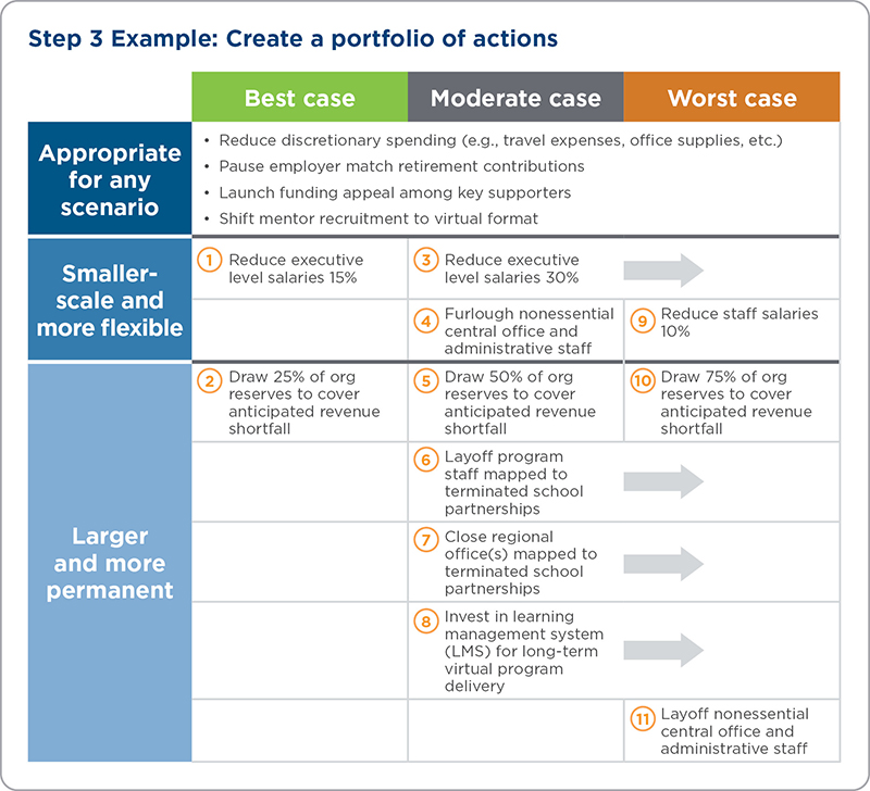 Making Sense Of Uncertainty Nonprofit Scenario Planning During A Crisis Bridgespan