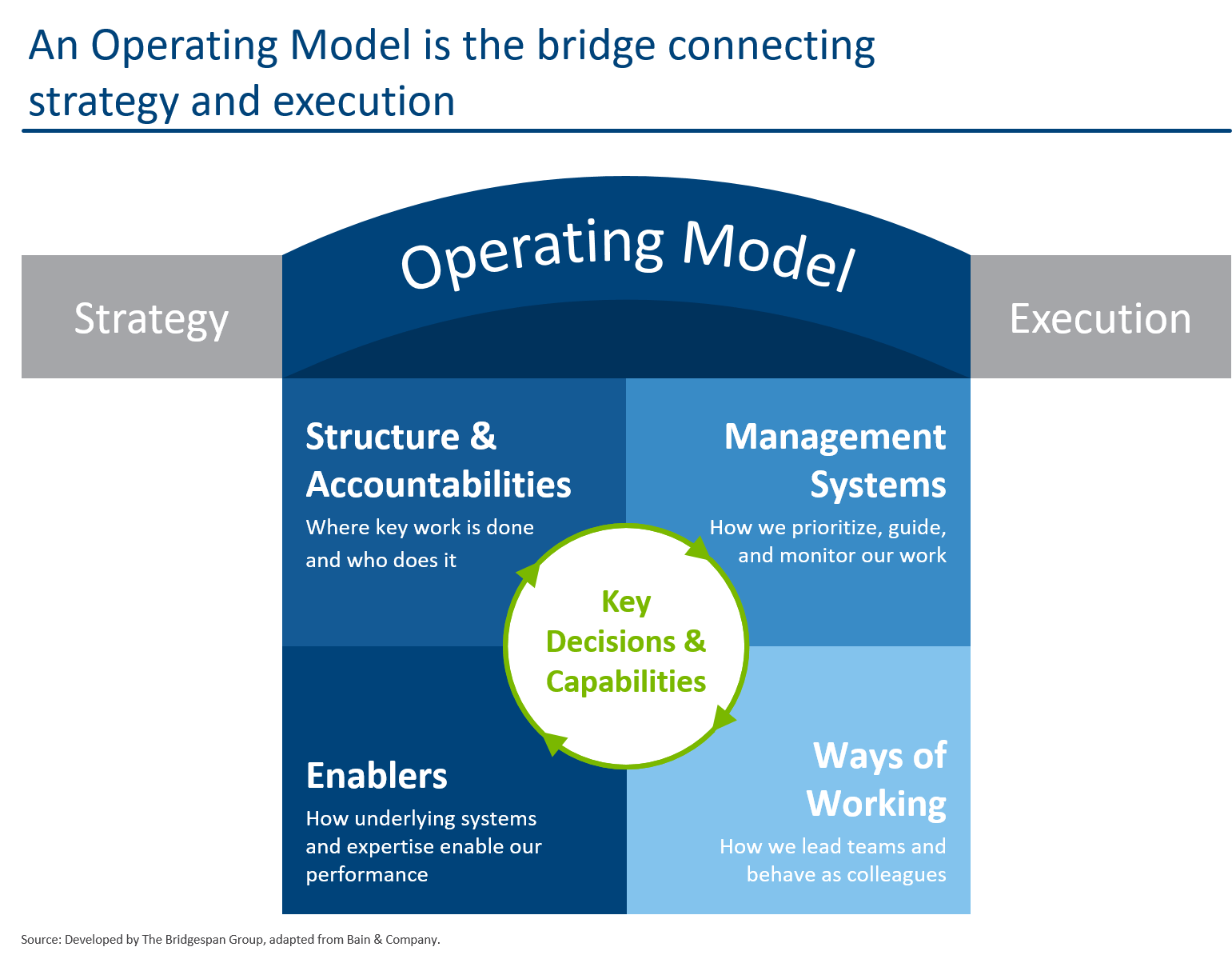 business operating model meaning