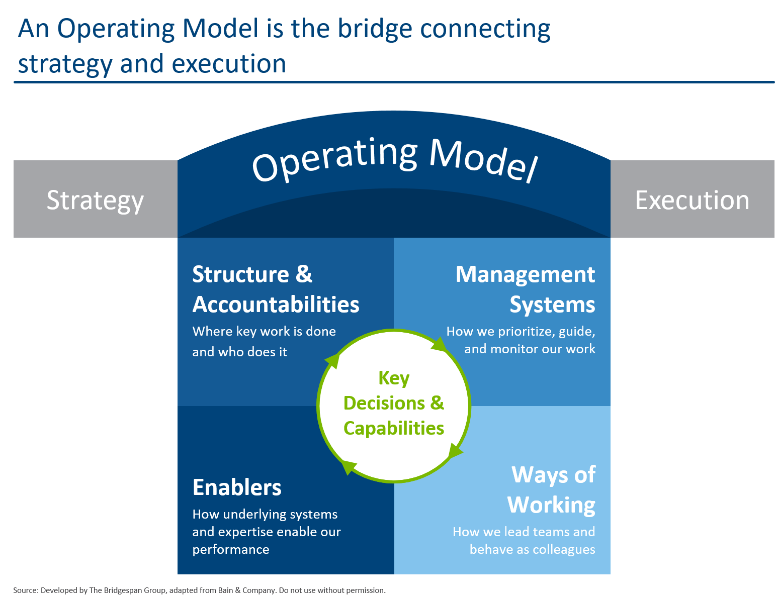 operating model presentation