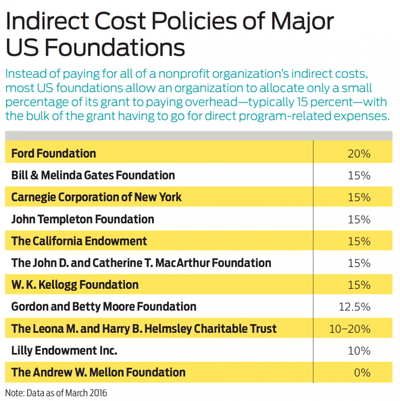 Nonprofit Ceo Salaries Chart