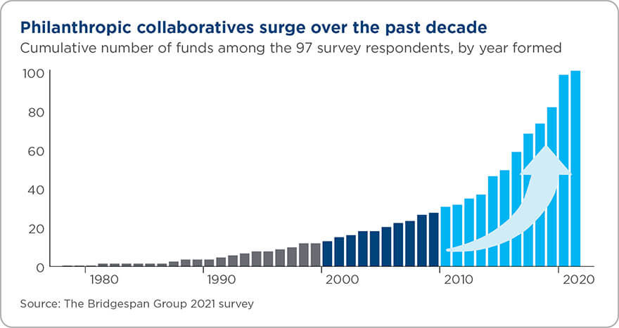 growth of collaborative funds in past decade
