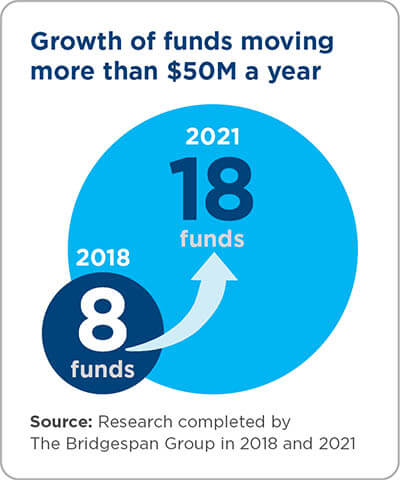 growth of funds moving more than $50M