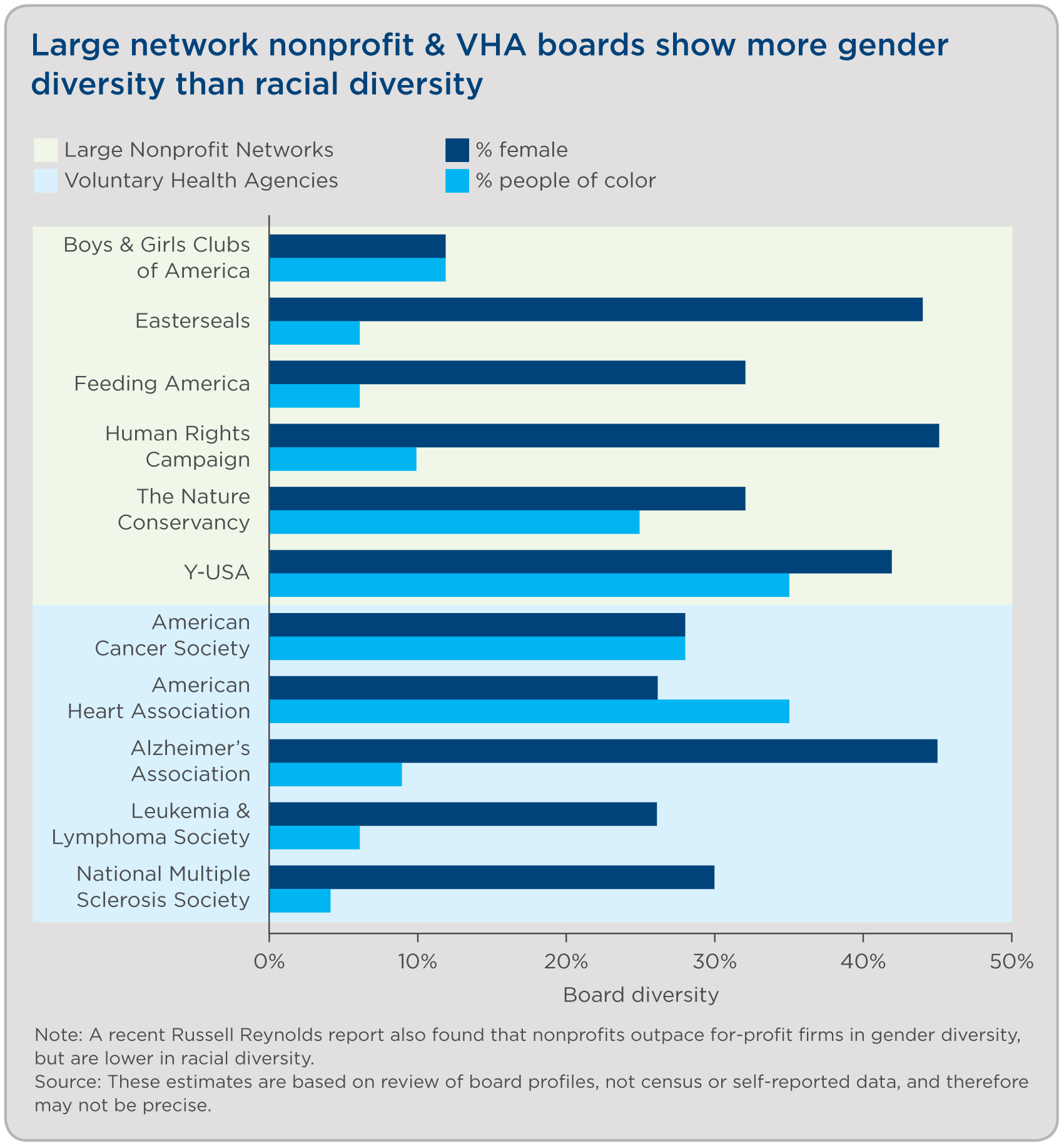 bar chart: Large network nonprofit & VHA boards show more gender diversity than racial diversity
