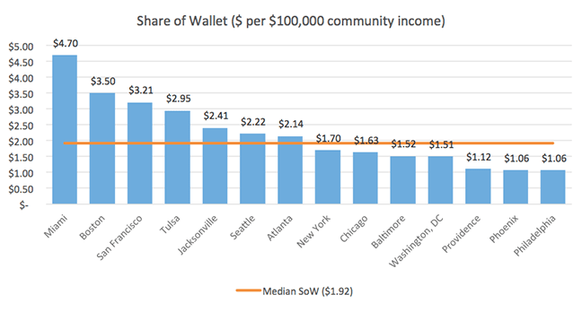 Chart: Share of Wallet
