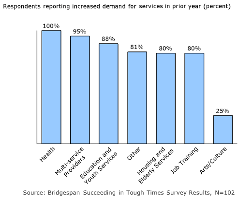 Most direct service nonprofits experienced higher demand for services in 2010