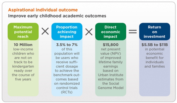 Chart: Aspirational individual outcome - Improve early childhood academic outcomes