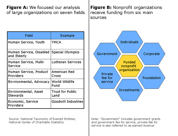 Funding: Patterns and Guideposts in the Nonprofit Sector 