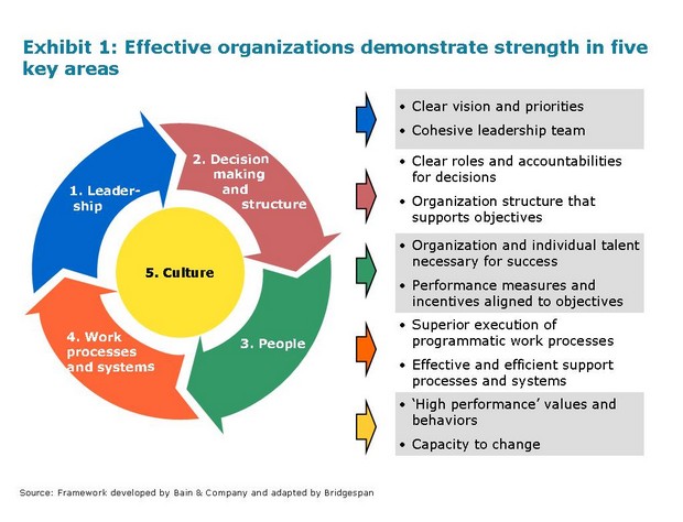 The Effective Organization: Five Questions To Translate Leadership Into Strong  Management | Bridgespan