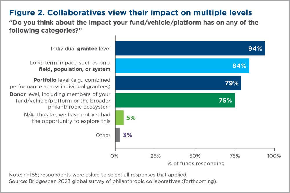 collaborative view impact on multiple levels chart