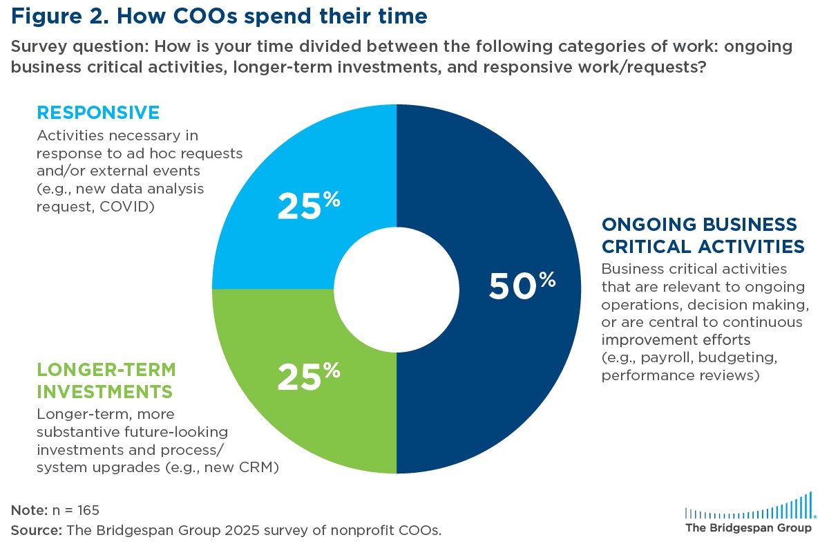 Figure showing that nonprofit COOs spend 50% of their time on business critical activies, 25% being responsive and 25% on longer-term goals.