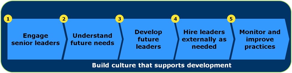 chart: build culture that supports development