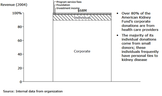 American Kidney Fund: Revenue - 2004