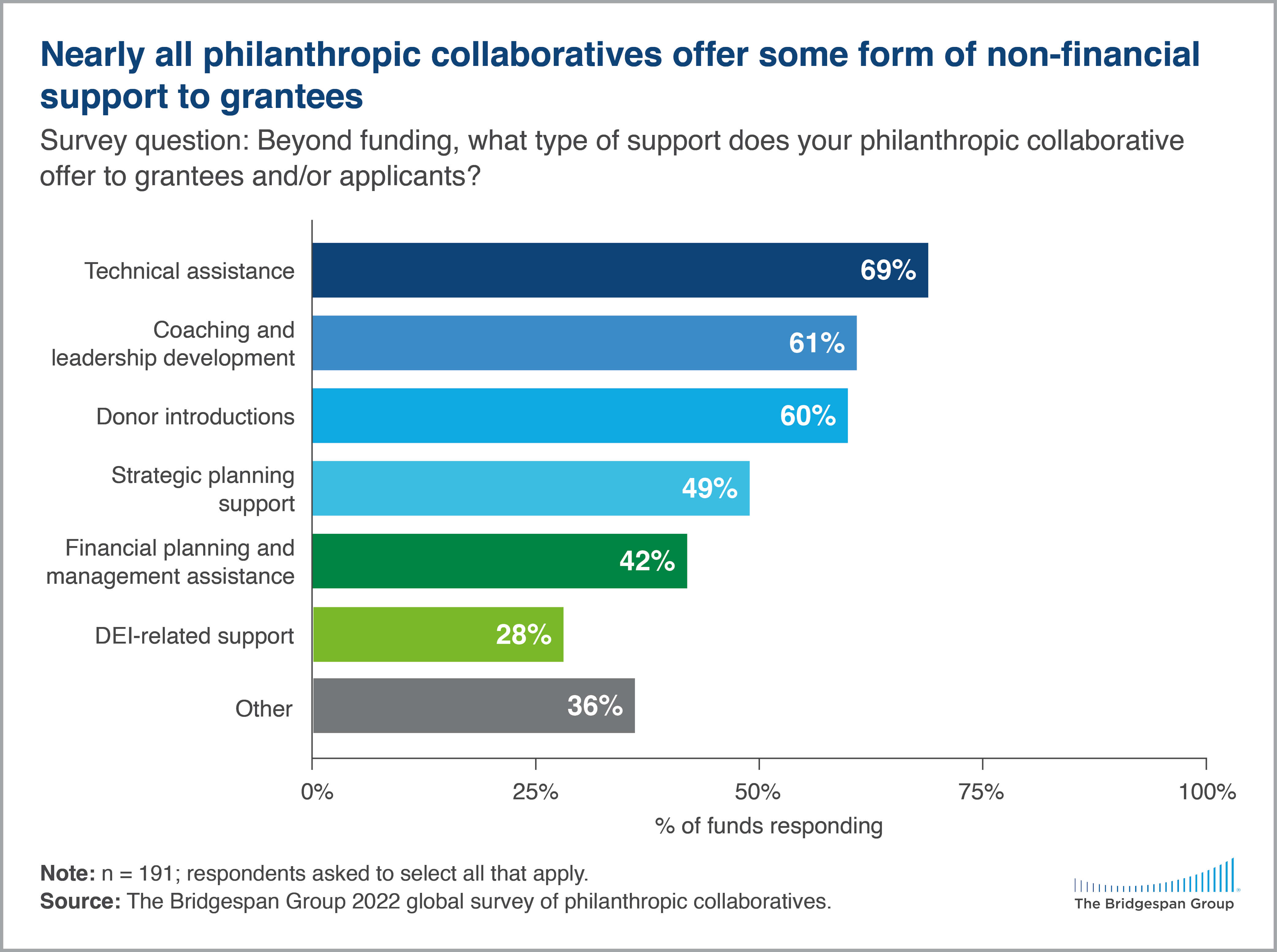 philanthropic collaboratives offer non-financial support chart