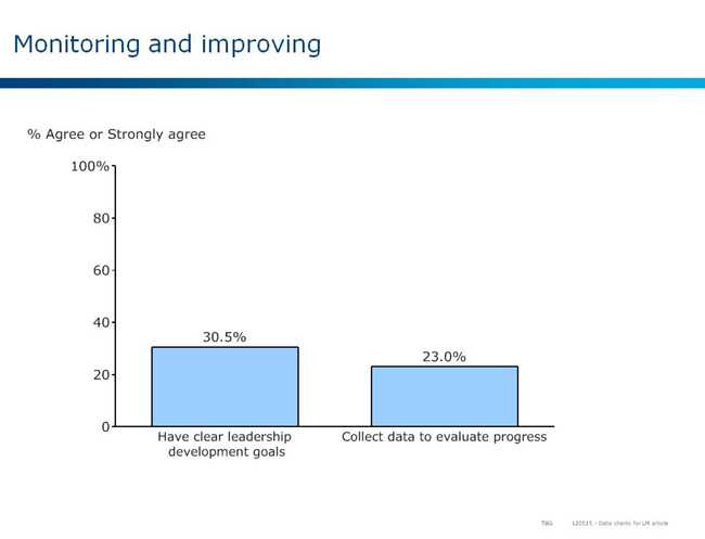 monitoring and improving