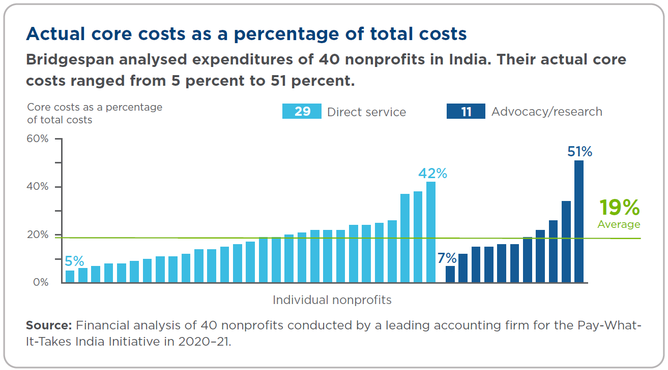 graph showing actual core costs of 40 Indian nonprofits