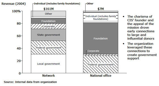 Communities in Schools: Revenue - 2004