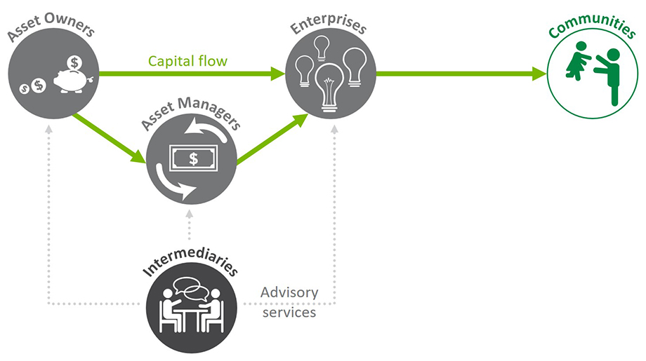 impact-investing-stakeholders-920px.aspx?width=920u0026height=517