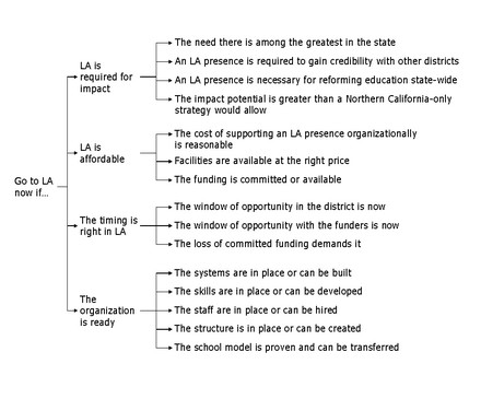 Decision Tree