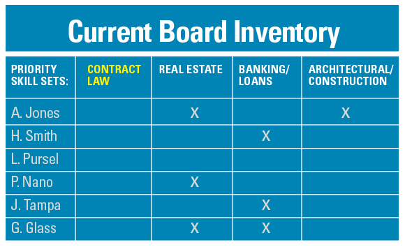 Current Board Inventory