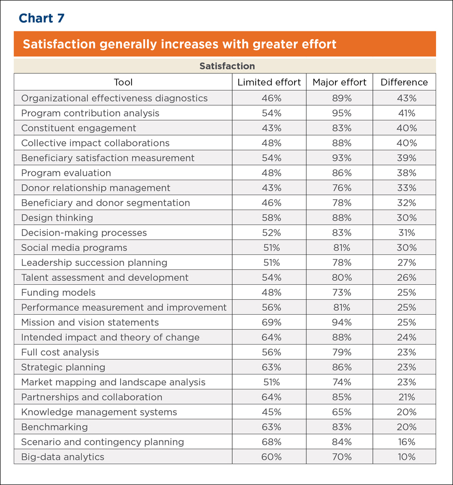 Chart: Satisfaction Generally Increases with Greater Effort Chart: Satisfaction Generally Increases with Greater Effort