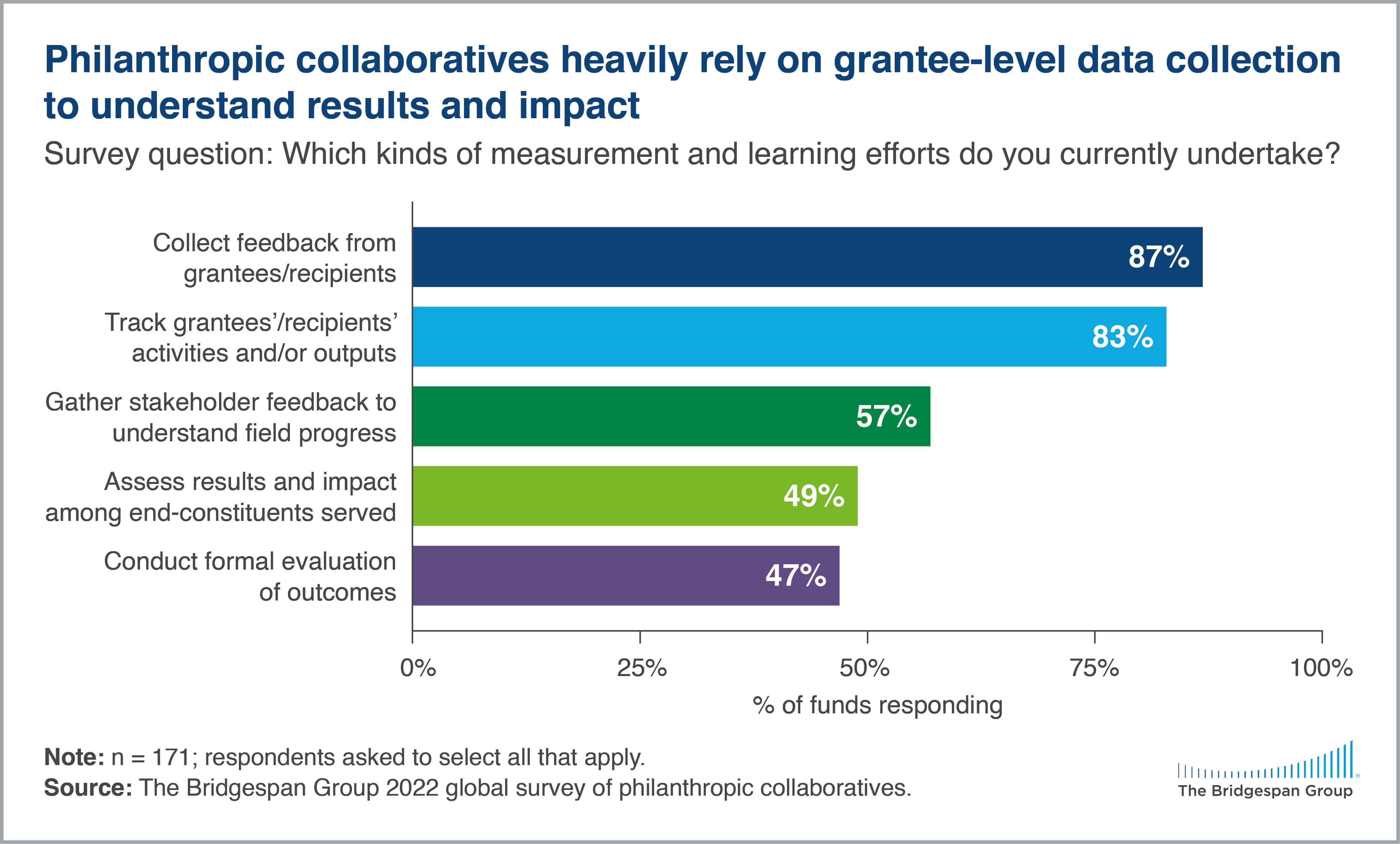 philanthropic collaboratives rely on grantee-level data collection chart