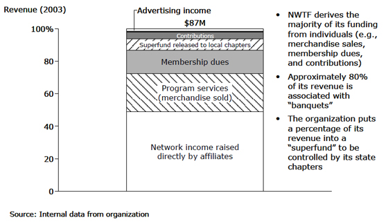 National Wild Turkey Federation: Revenue - 2003