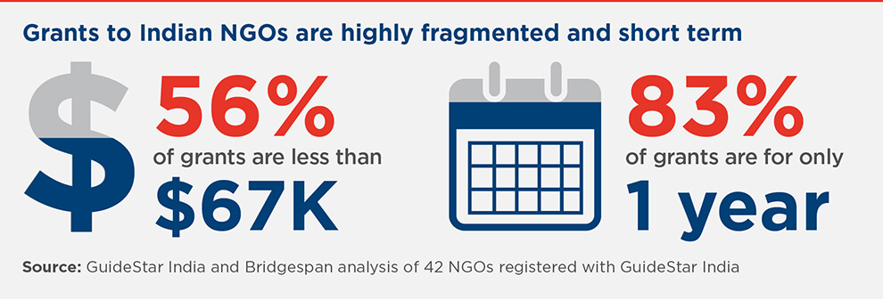 56%25 of grants are less than $67K 83%25 for one year chart