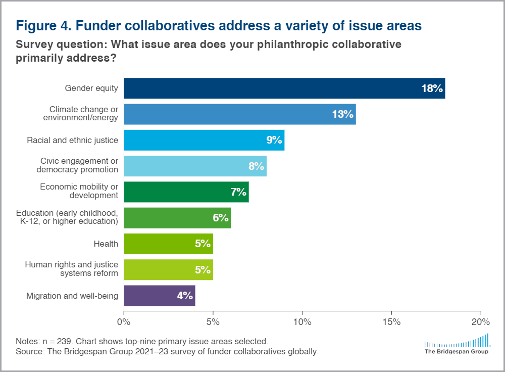 Chart showing the top nine issue areas supported by collaboratives, including gender equity, climate change and racial justice.