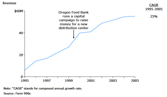 Oregon Food Bank: Revenue Growth