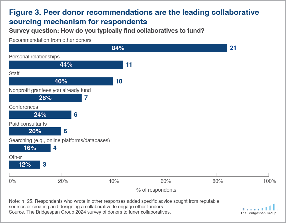 Figure showing how donors find collaboratives with which to work