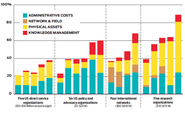 Chart: Actual Indirect Costs as a Percentage of Direct Costs