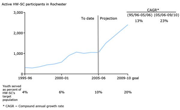 Exhibit 6: Historic and projected growth in the number of Hillside Work-Scholarship Connection participants