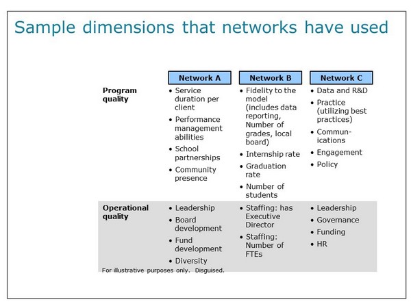 Sample dimensions that networks have used