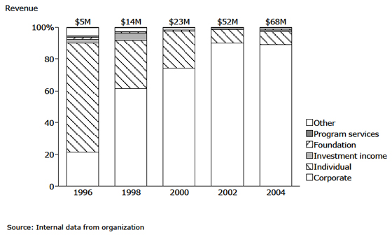 American Kidney Fund: Funding Mix