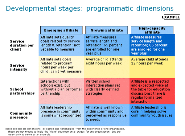 Developmental stages: programmatic dimensions