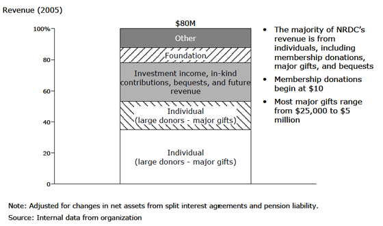 Natural Resources Defense Council: Revenue - 200x