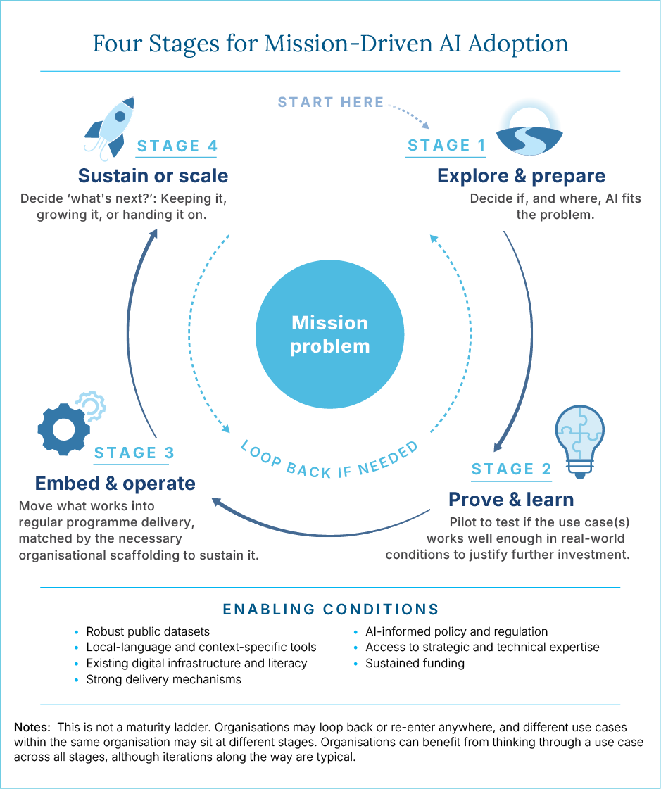 four stages of mission-driven AI adoption