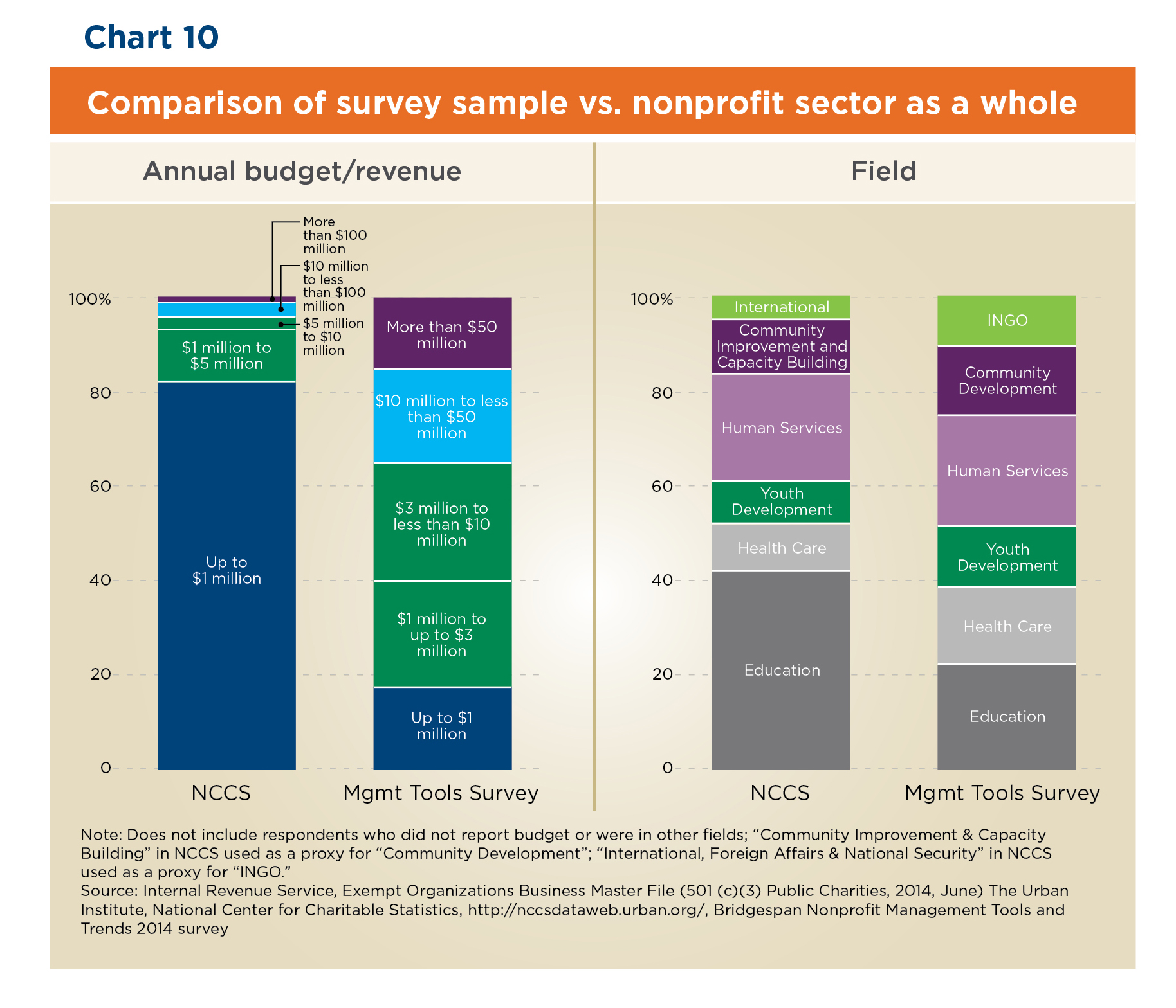 Chart: Comparison of Survey Sample vs. Nonprofit Sector as a Whole