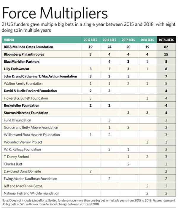 chart: force multipliers