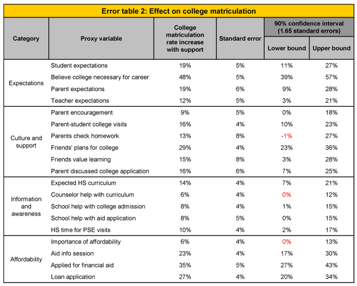 Error Table 3