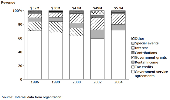 HELP USA: Funding Mix