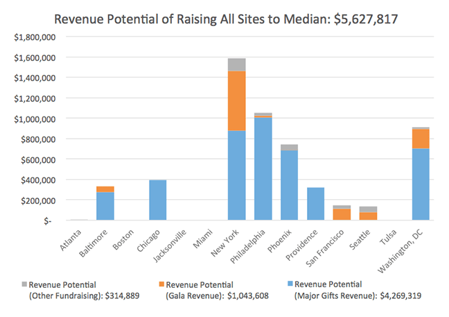 Chart: Revenue Potential of All Sites to Median
