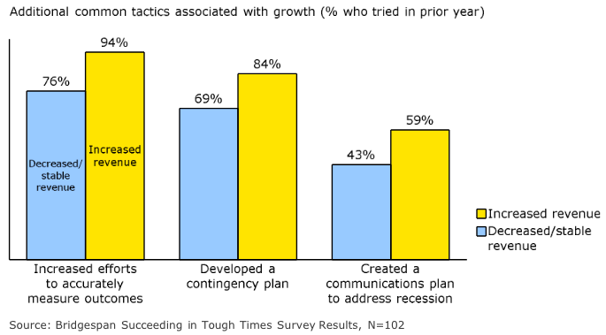 Certain management tactics were more associated with revenue growth