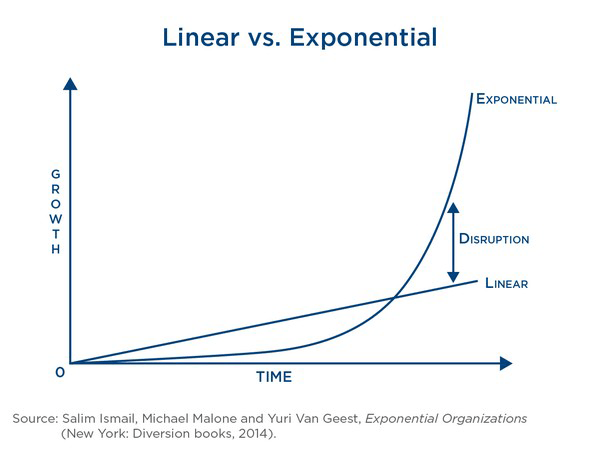 Exponential Growth - Linear vs. Exponential graph chart