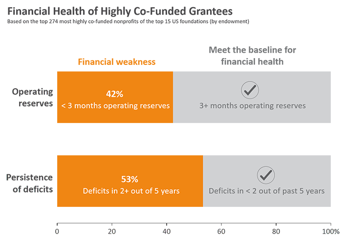 Chart: Financial Health of Highly Co-Funded Grantees