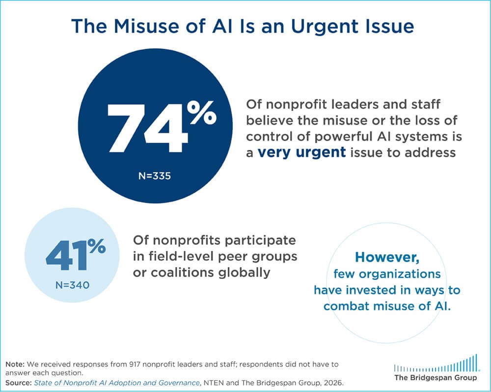 Misuse of AI is an urgent issue for nonprofits