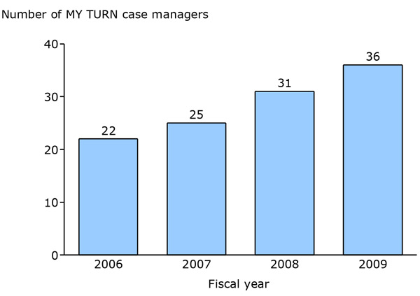 Exhibit 4: Growth in the number of MY TURN case managers